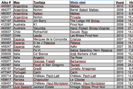 Pääsiäisviini : What wine for Easter?